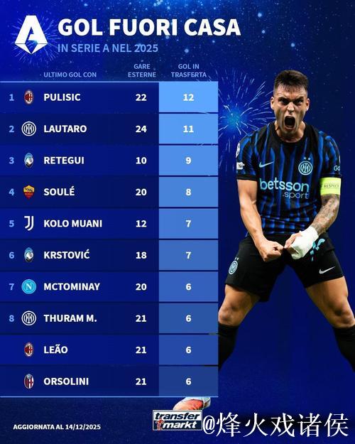 2025年意甲客场射手榜：普利西奇12球居首，劳塔罗位列次席